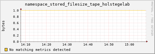 pike1.mgmt.grid.surfsara.nl namespace_stored_filesize_tape_holstegelab