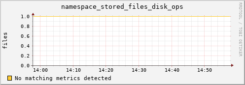 pike1.mgmt.grid.surfsara.nl namespace_stored_files_disk_ops