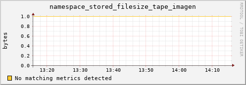 pike1.mgmt.grid.surfsara.nl namespace_stored_filesize_tape_imagen