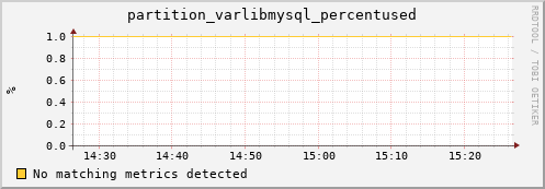 pike1.mgmt.grid.surfsara.nl partition_varlibmysql_percentused