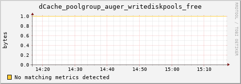 pike1.mgmt.grid.surfsara.nl dCache_poolgroup_auger_writediskpools_free