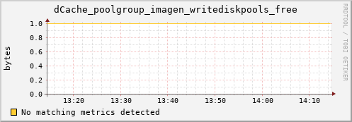 pike1.mgmt.grid.surfsara.nl dCache_poolgroup_imagen_writediskpools_free