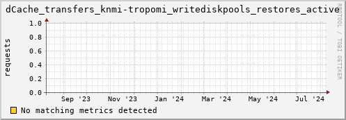 pike1.mgmt.grid.surfsara.nl dCache_transfers_knmi-tropomi_writediskpools_restores_active