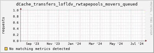 pike1.mgmt.grid.surfsara.nl dCache_transfers_lofldv_rwtapepools_movers_queued