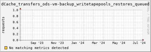 pike1.mgmt.grid.surfsara.nl dCache_transfers_ods-vm-backup_writetapepools_restores_queued