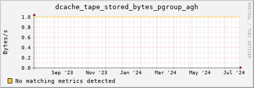 pike1.mgmt.grid.surfsara.nl dcache_tape_stored_bytes_pgroup_agh