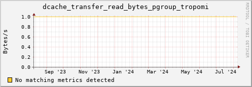 pike1.mgmt.grid.surfsara.nl dcache_transfer_read_bytes_pgroup_tropomi