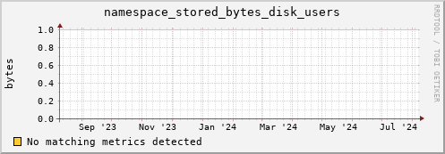 pike1.mgmt.grid.surfsara.nl namespace_stored_bytes_disk_users