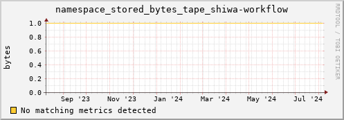 pike1.mgmt.grid.surfsara.nl namespace_stored_bytes_tape_shiwa-workflow