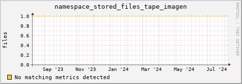 pike1.mgmt.grid.surfsara.nl namespace_stored_files_tape_imagen