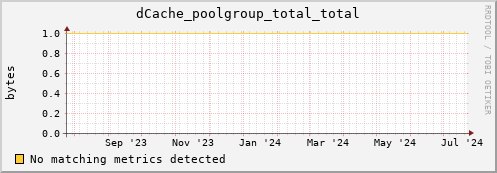 pike1.mgmt.grid.surfsara.nl dCache_poolgroup_total_total