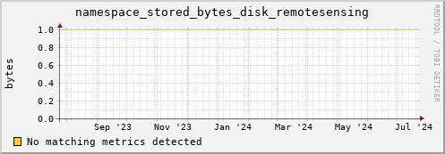 pike1.mgmt.grid.surfsara.nl namespace_stored_bytes_disk_remotesensing