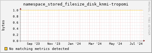 pike1.mgmt.grid.surfsara.nl namespace_stored_filesize_disk_knmi-tropomi