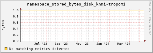 pike1.mgmt.grid.surfsara.nl namespace_stored_bytes_disk_knmi-tropomi