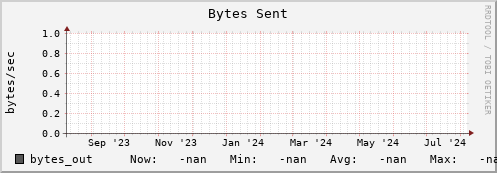 pike1.mgmt.grid.surfsara.nl bytes_out