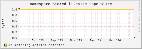 pike1.mgmt.grid.surfsara.nl namespace_stored_filesize_tape_alice