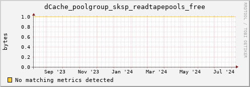 pike1.mgmt.grid.surfsara.nl dCache_poolgroup_sksp_readtapepools_free