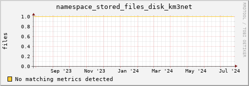 pike1.mgmt.grid.surfsara.nl namespace_stored_files_disk_km3net
