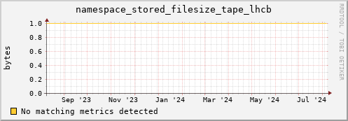 pike1.mgmt.grid.surfsara.nl namespace_stored_filesize_tape_lhcb