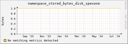 pike1.mgmt.grid.surfsara.nl namespace_stored_bytes_disk_spexone
