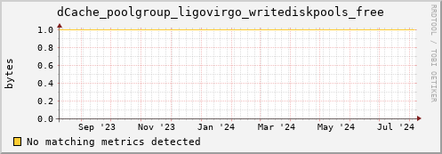 pike1.mgmt.grid.surfsara.nl dCache_poolgroup_ligovirgo_writediskpools_free