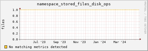 pike1.mgmt.grid.surfsara.nl namespace_stored_files_disk_ops