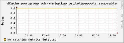 pike10.mgmt.grid.surfsara.nl dCache_poolgroup_ods-vm-backup_writetapepools_removable