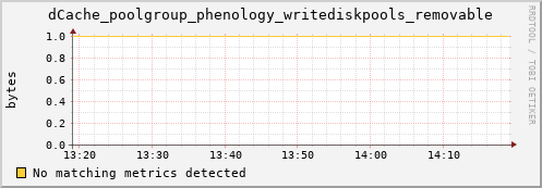 pike10.mgmt.grid.surfsara.nl dCache_poolgroup_phenology_writediskpools_removable