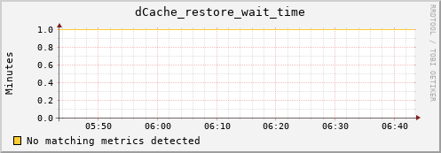 pike10.mgmt.grid.surfsara.nl dCache_restore_wait_time