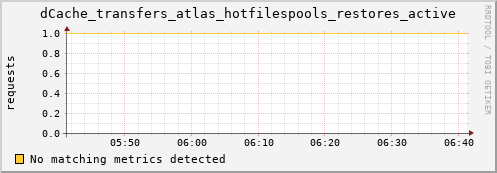 pike10.mgmt.grid.surfsara.nl dCache_transfers_atlas_hotfilespools_restores_active
