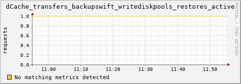 pike10.mgmt.grid.surfsara.nl dCache_transfers_backupswift_writediskpools_restores_active