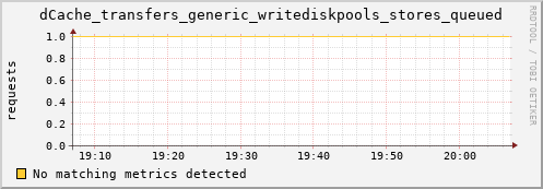 pike10.mgmt.grid.surfsara.nl dCache_transfers_generic_writediskpools_stores_queued