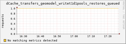 pike10.mgmt.grid.surfsara.nl dCache_transfers_geomodel_writet1d1pools_restores_queued