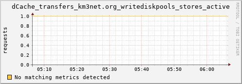 pike10.mgmt.grid.surfsara.nl dCache_transfers_km3net.org_writediskpools_stores_active