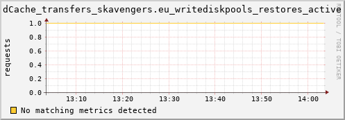 pike10.mgmt.grid.surfsara.nl dCache_transfers_skavengers.eu_writediskpools_restores_active