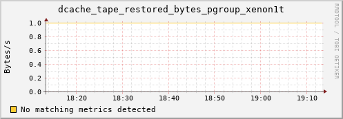 pike10.mgmt.grid.surfsara.nl dcache_tape_restored_bytes_pgroup_xenon1t