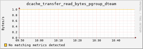pike10.mgmt.grid.surfsara.nl dcache_transfer_read_bytes_pgroup_dteam
