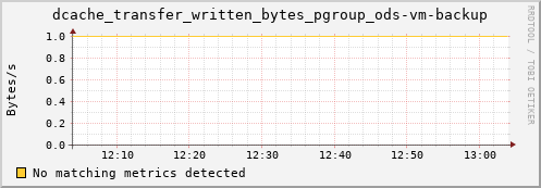 pike10.mgmt.grid.surfsara.nl dcache_transfer_written_bytes_pgroup_ods-vm-backup