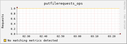 pike10.mgmt.grid.surfsara.nl putfilerequests_ops