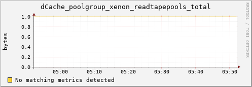 pike10.mgmt.grid.surfsara.nl dCache_poolgroup_xenon_readtapepools_total