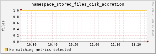 pike10.mgmt.grid.surfsara.nl namespace_stored_files_disk_accretion