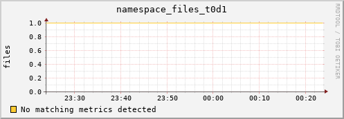 pike10.mgmt.grid.surfsara.nl namespace_files_t0d1