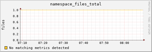 pike10.mgmt.grid.surfsara.nl namespace_files_total