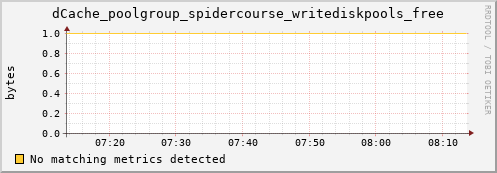 pike10.mgmt.grid.surfsara.nl dCache_poolgroup_spidercourse_writediskpools_free