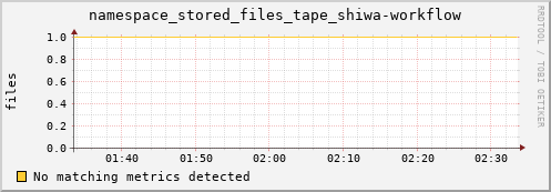 pike10.mgmt.grid.surfsara.nl namespace_stored_files_tape_shiwa-workflow