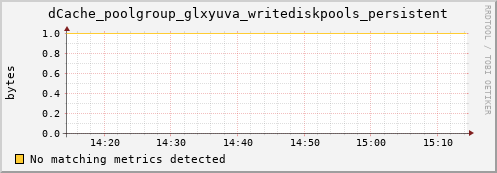 pike10.mgmt.grid.surfsara.nl dCache_poolgroup_glxyuva_writediskpools_persistent