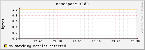 pike10.mgmt.grid.surfsara.nl namespace_t1d0