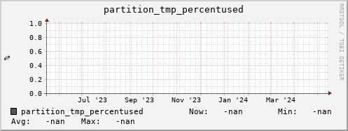 pike10.mgmt.grid.surfsara.nl partition_tmp_percentused