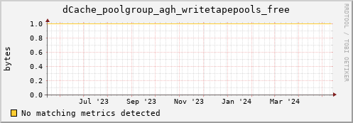 pike10.mgmt.grid.surfsara.nl dCache_poolgroup_agh_writetapepools_free