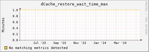pike10.mgmt.grid.surfsara.nl dCache_restore_wait_time_max